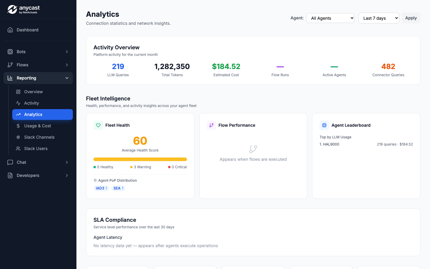 Reporting overview dashboard — agent health, usage & cost sparkline, SLA compliance