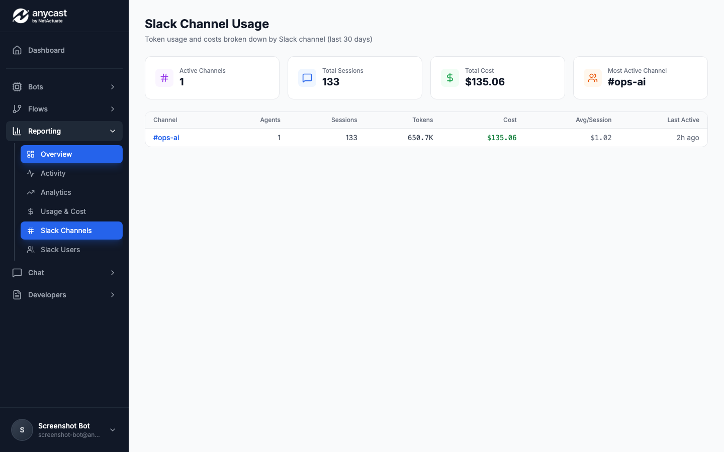 Channel breakdown — #ops-ai with 133 sessions, $125 cost